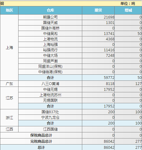 下图是上海期货交易所铝库存总览：