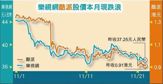 新浪港股讯 11月22日消息 据香港东方日报报道，乐视控股创办人贾跃亭为大股东的酷派集团（02369），预警一六年度将蚀30亿元后，乐视系的营运及资金状况继续受关注。酷派股价昨在港急插逾10%，同系深圳乐视网（300104.SZ）昨再跌1.74%。回顾过去两周，酷派及乐视网累计蒸发市值近75亿元。