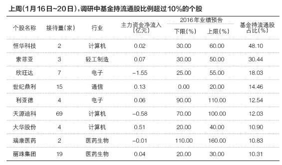 为调仓换股做准备 公私募等机构节前调研忙(附股)