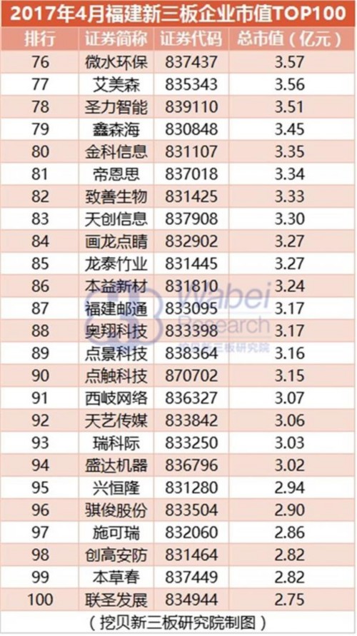 2017年4月福建新三板企业市值TOP100(挖贝新三板研究院制图)4