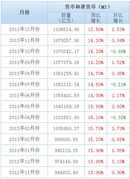 上图就是当时广义货币M2的走势，可以看出从2013年3月之后，央行踩刹车非常明显，M2在四月出现了少见的环比下滑。5月和6月，同比增速继续显著下降，终于在6月闹出钱荒。