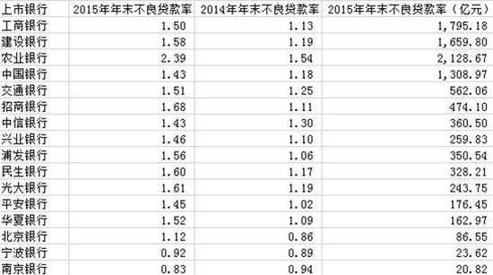 16家上市银行年报：坏账猛增 但国家队和险资还是爱它 