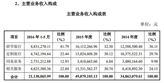 营业收入构成