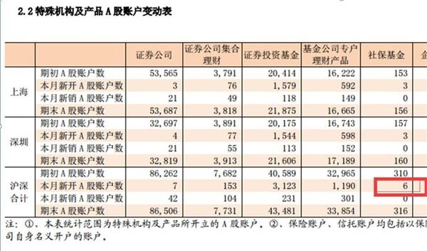 时隔16个月社保基金再开6账户 可能是养老金入市了！