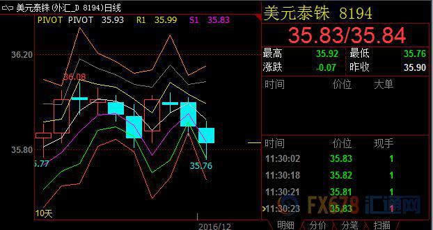 白宫新推对俄制裁令美指疲软，兑亚系货币汇率普遍走疲