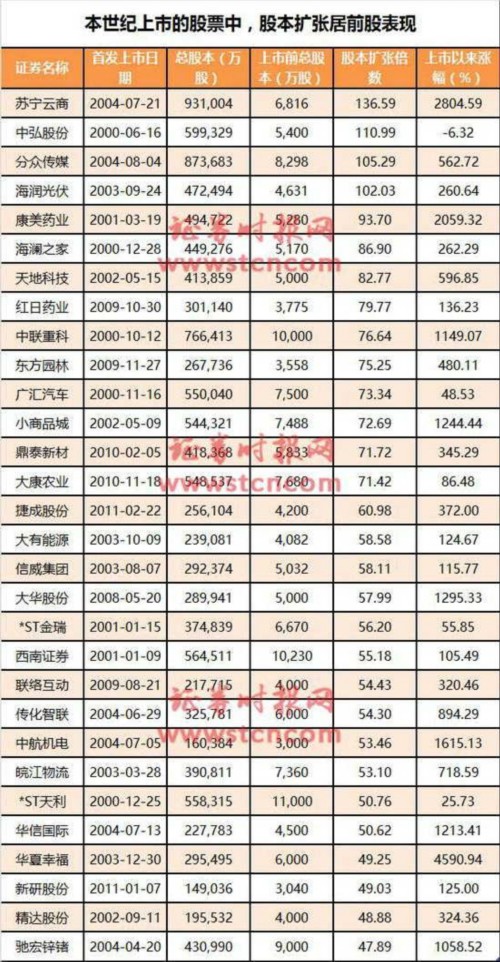 乐视网高送转股本扩张近80倍 多家公司达上百倍(名单) 