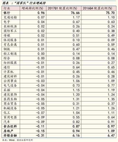 五、截至今年一季度， 