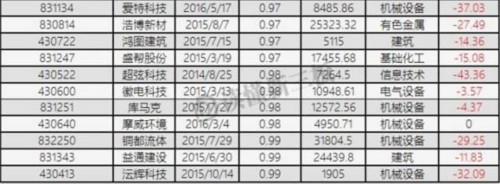 新三板迎來破凈潮！每10家做市企業(yè) 就有1家破凈(附名單) 