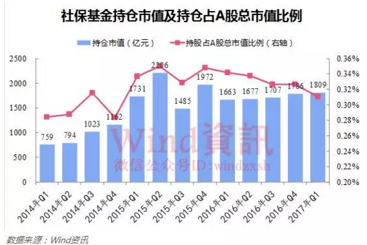 社保基金A股投资密码 全在这七张图里