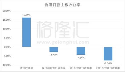 市值最小10只股票首日涨幅，上市后次日交易日涨跌幅(相对于首日收盘），上市后5个交易日涨跌幅(相对于首日收盘），上市后20个交易日涨跌幅涨幅(相对于首日收盘）分别为37.12%、-8.79%、-12.68%、-10.06%。中位数分别为28.19%、-6.42%、-15.58%、-27.88%。