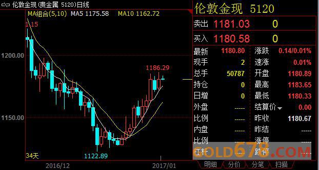 中国12月CPI下滑黄金消费预期受质疑，金价回吐日内涨幅