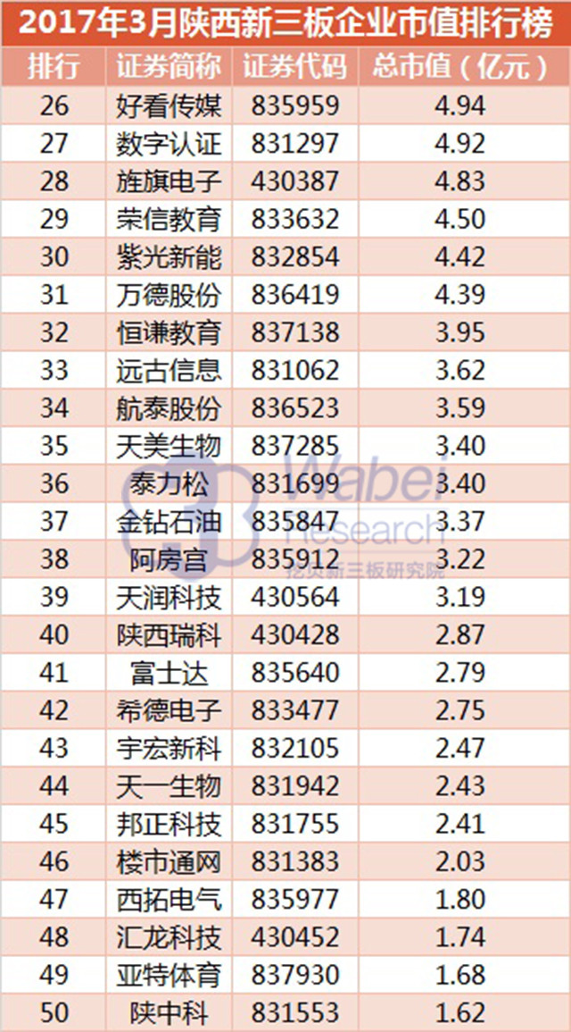 2017年3月陜西新三板企業(yè)市值排行榜（挖貝新三板研究院制圖）2