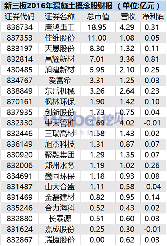 新三板2016年混凝土概念股财报（wabei.cn配图）