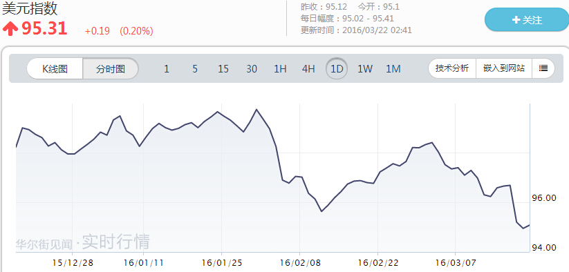摩根大通：美聯(lián)儲3月會議從根本上改變了全球股市前景 