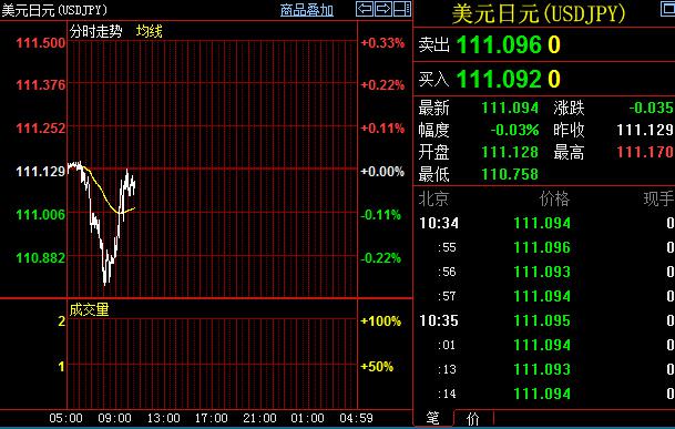 日股美债收益率涨幅扩大，美元兑日元重回111上方