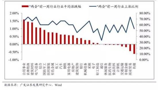 图3：“两会”前一周行业整体表现