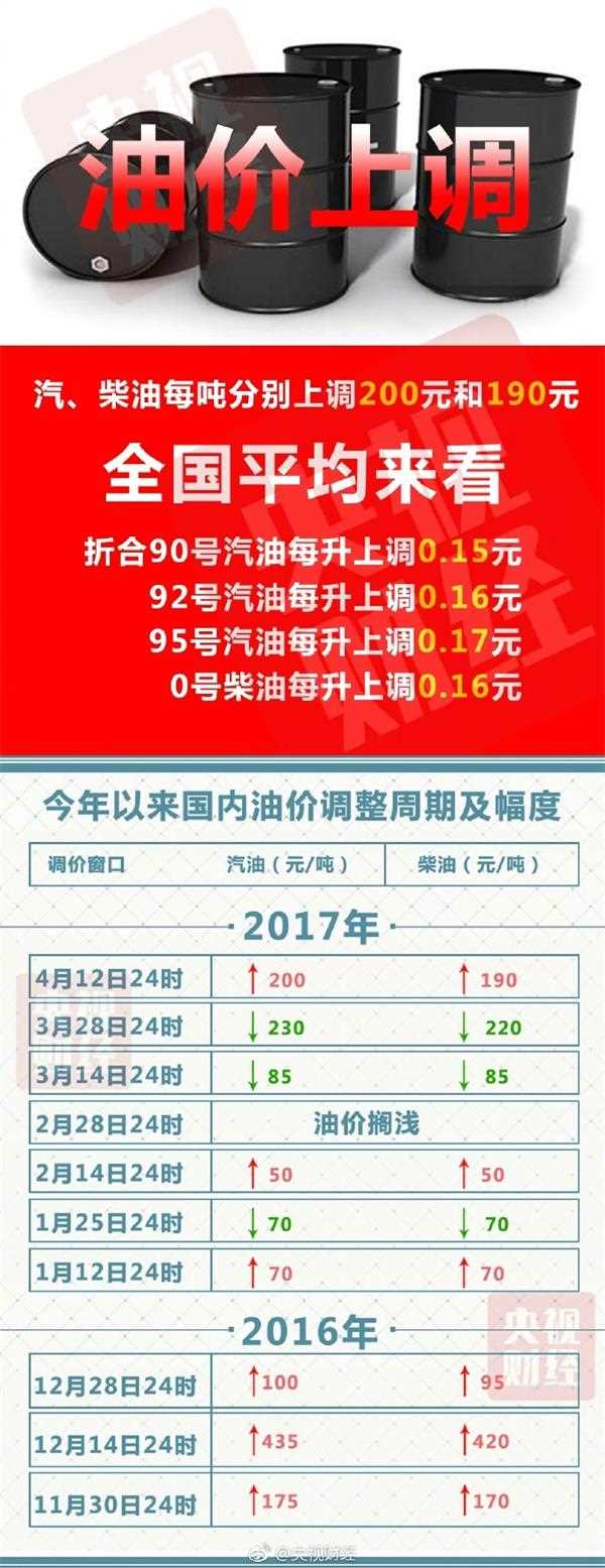 汽油每吨上调200元创年内最大涨幅 全国多地重回7元时代