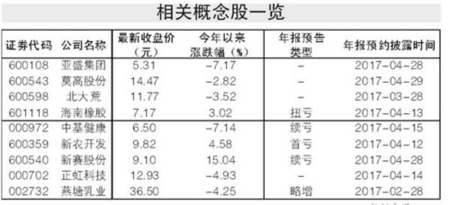 农垦系上市公司迎来发展机遇(附农垦改革相关概念股) 