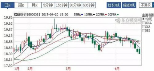 股价阴跌4个月 权重股民生银行陷“多事之秋” 