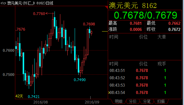 澳元多头卷土重来，0.77大关志在必得