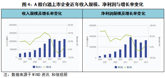 和信投顧:白酒行業(yè)表現(xiàn)較強的研究分析
