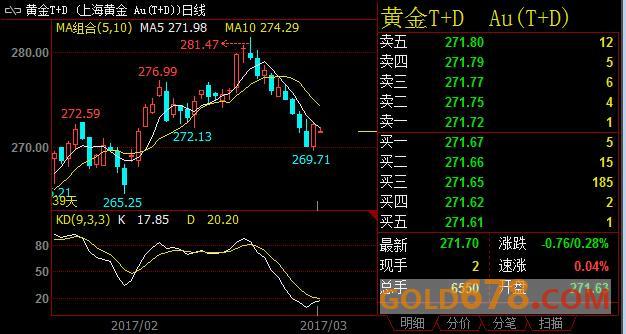 美联储加息预期基本消化，黄金T+D夜盘低开不改反弹大势