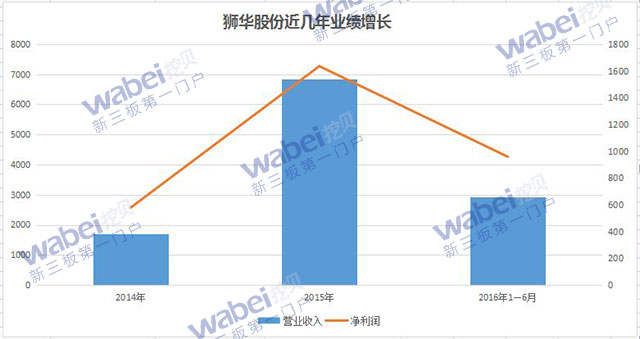 狮华股份近几年业绩增长（wabei.cn配图）