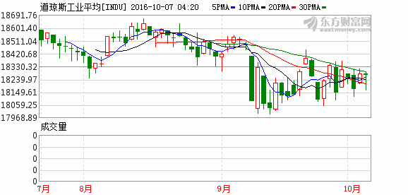 隔夜外盘：美股涨跌不一欧股收跌 限产协议或超预期油价5连阳