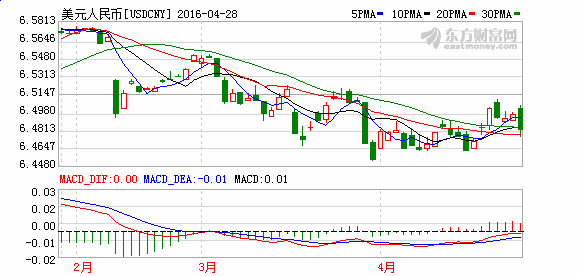 人民币兑美元中间价上调365点 为2005年来最大调升幅度