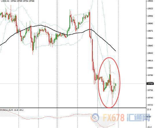 道指尚未攻克两万点大关，此前多次离该关口不到20点。标普500金融股指数下滑0.7%，为表现最差板块，但今年仍有望大涨约20%。