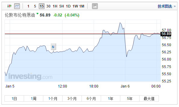 美国能源信息署(EIA)公布，至12月30日当周，美国原油库存减少705.1万桶，减幅创2016年9月8日当周以来最大，市场预期减少171.29万桶，前值为增加61.4万桶。