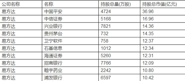 基金公司们持仓前十大都是什么股票? 