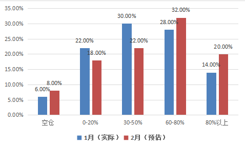 私募：近7成私募看平后市 超半数仓位仍超6成