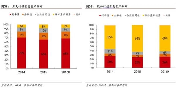 分化分化！银行转型刚开始——2016银行业中报回顾及投资建议 