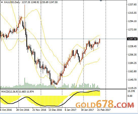美国财长推波助澜，黄金创逾三个月新高逼近1250美元