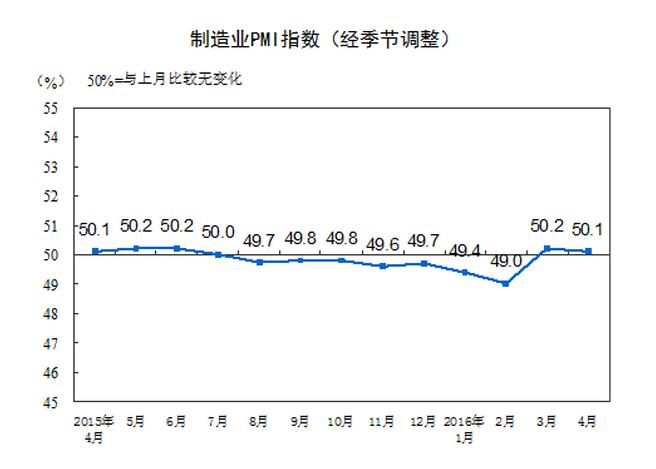 中国4月官方制造业PMI50.1 守住荣枯线但低于预期