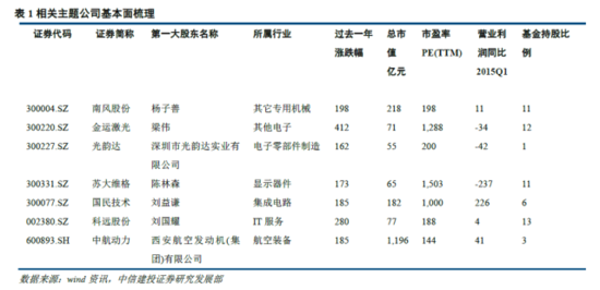 中信建投：市场必将为中国制造2025疯狂 荐7股