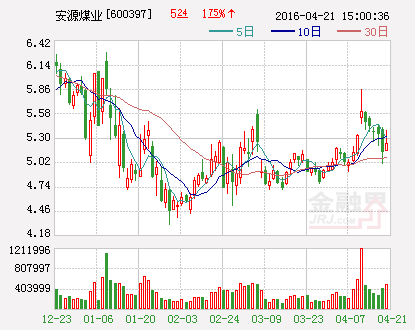 安源煤业：预计第一季度业绩亏损1.4亿元