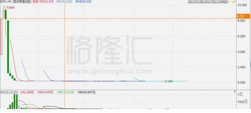 从样本数据中，总结出了四个维度，分别计算港股首日，次交易日，五个交易日，20个交易日的收益率衡量其总体情况。