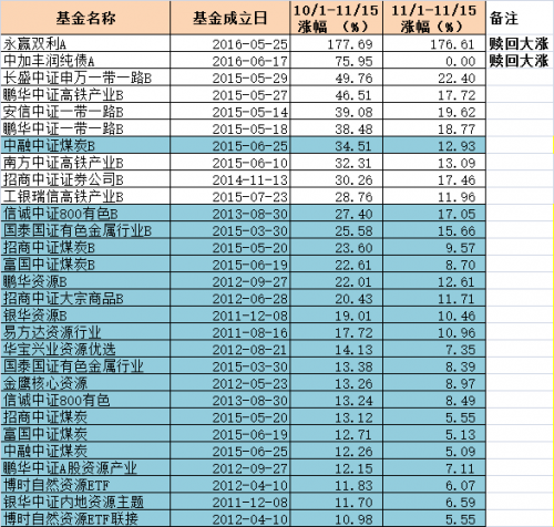 最幸福的基民莫过买到这样的基：成立初就遇上资源类行情，同期涨幅第一