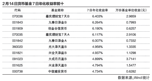 2.14货币基金7日年化收益前十