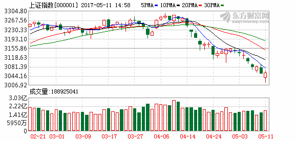 沪指探底回升收盘小幅上扬 石油银行等权重股奋力护盘