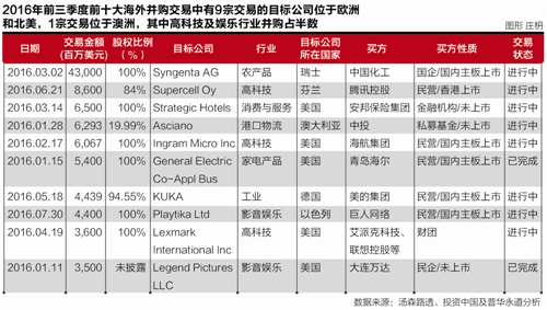 前三季中资海外并购显著增长 民企交易额和交易量首超国企