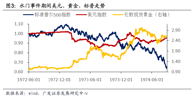 研報(bào)指出，特朗普風(fēng)險(xiǎn)對(duì)市場(chǎng)的影響或存在兩種可能路徑。路徑一是 “泄密門”繼續(xù)發(fā)酵，特朗普最終遭到彈劾。海外市場(chǎng)風(fēng)險(xiǎn)偏好或階段性轉(zhuǎn)差。報(bào)告指出，回顧美國(guó)歷史上的政治經(jīng)濟(jì)丑聞，比如1986年伊朗門事件、2001年安然事件、2003年虐囚事件、2013年棱鏡門事件，這些事件曾對(duì)市場(chǎng)風(fēng)險(xiǎn)偏好產(chǎn)生影響——利空風(fēng)險(xiǎn)資產(chǎn)、利好安全資產(chǎn);但均未沖擊美國(guó)乃至全球經(jīng)濟(jì)基本面，對(duì)風(fēng)險(xiǎn)偏好約束程度有限。
