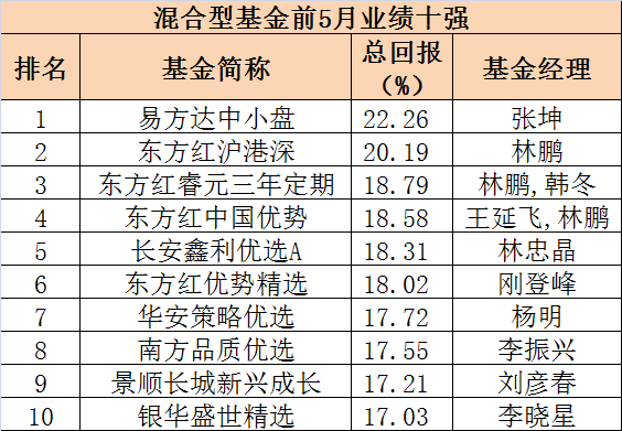 四大类基金前5月业绩榜出炉 这些基金最赚钱