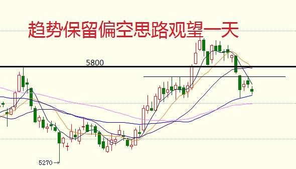 负是非：5月25日期货走势分析