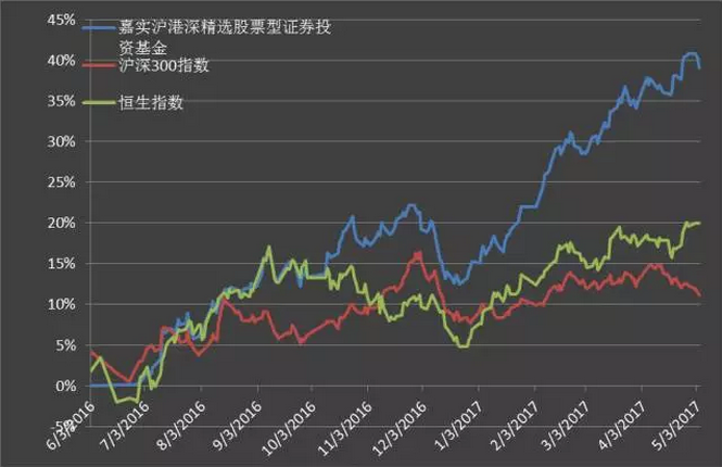 该基金的波动趋势更接近恒生指数，说明在港股配置了较大仓位。若以12月31日年报披露的持仓为基础，对该基金今年前四个月的回报率(22.57%)进行进一步分析，发现该基金重仓香港上市股票，其中舜宇光学科技(2382 HK)贡献了8.15%(即总回报的36%)的收益率。