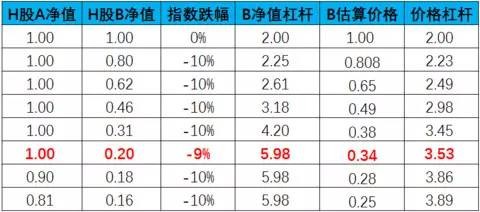 這好比作H股B可以上杠桿炒股的情況下，永遠(yuǎn)不會(huì)被強(qiáng)制割肉平倉。虧得多的時(shí)候，就叫上A一齊扛。 于是大家都盼著H股B凈值跌破0.2，然后大舉進(jìn)場抄底。導(dǎo)致H股B的價(jià)格往往高于凈值，實(shí)際的價(jià)格杠桿通常在3倍左右。