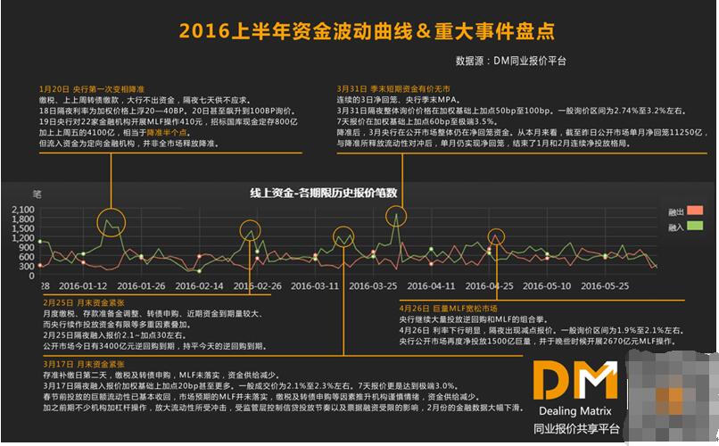 国内最大同业报价平台首发报告，回顾2016年上半年银行间资金波动 