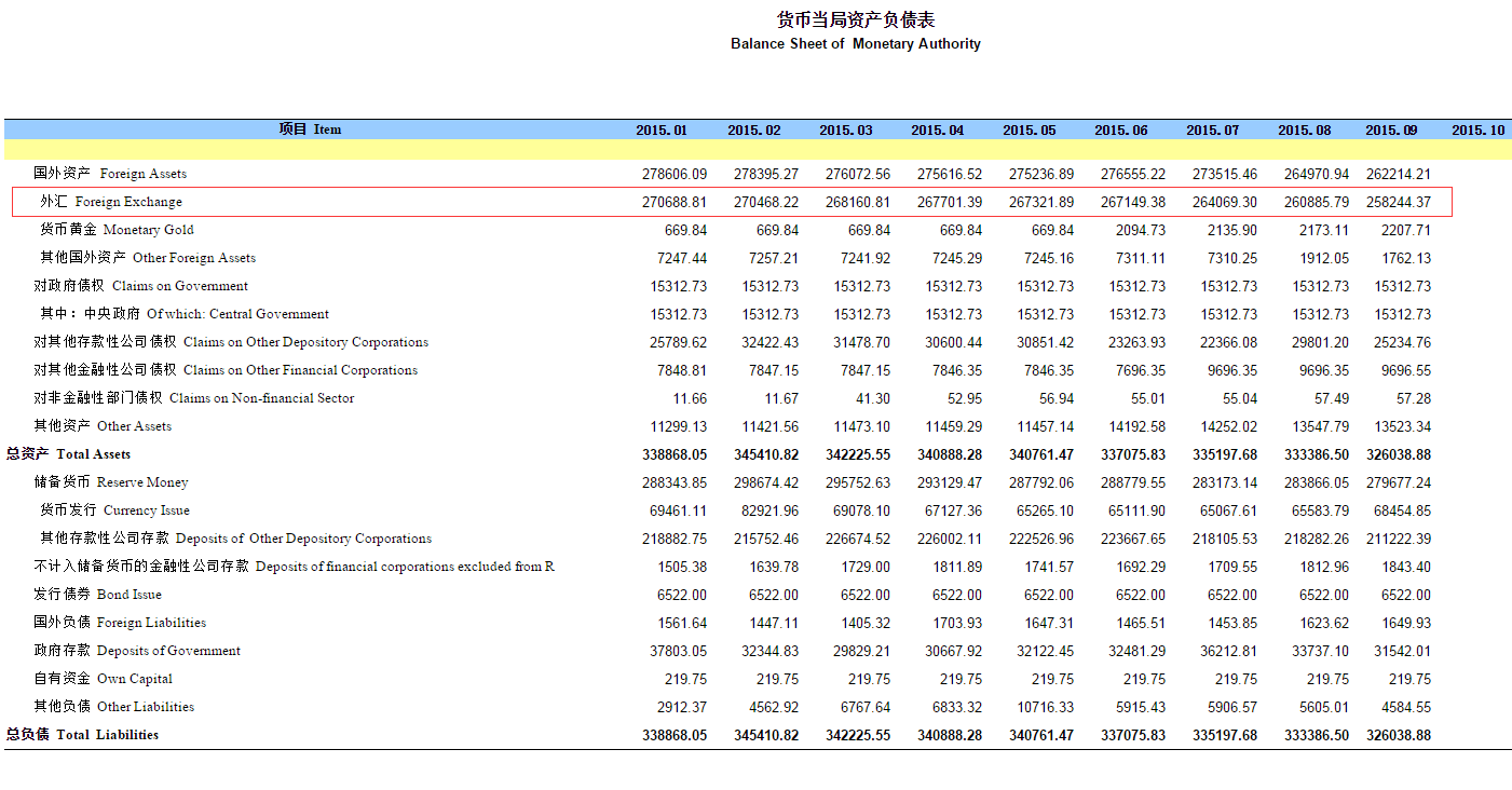 9月央行口径外汇占款降幅收窄 资金外流压力缓解